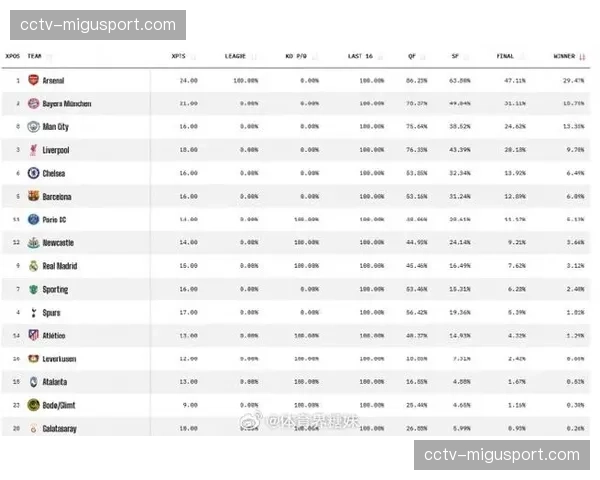 Opta预测欧冠夺冠概率：阿森纳38.58%高居榜首，拜仁33.34%紧随其后